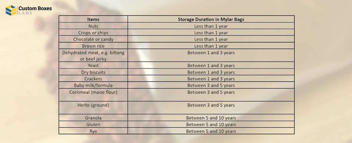 Long-Term Storage